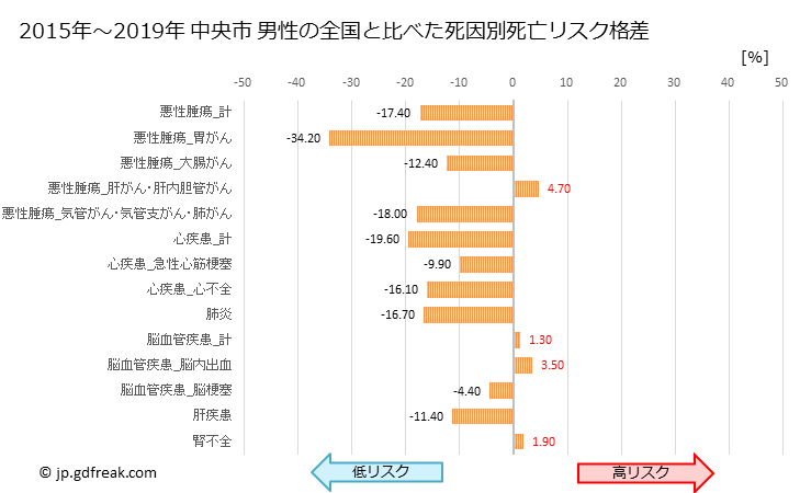 グラフ 年次 中央市(山梨県)の死亡原因の構成と死亡リスク格差(全国比) 中央市 男性の全国と比べた死因別死亡リスク格差