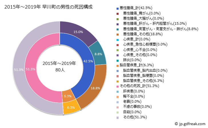 グラフ 年次 早川町(山梨県)の死亡原因の構成と死亡リスク格差(全国比) 2015年～2019年 早川町の男性の死因構成