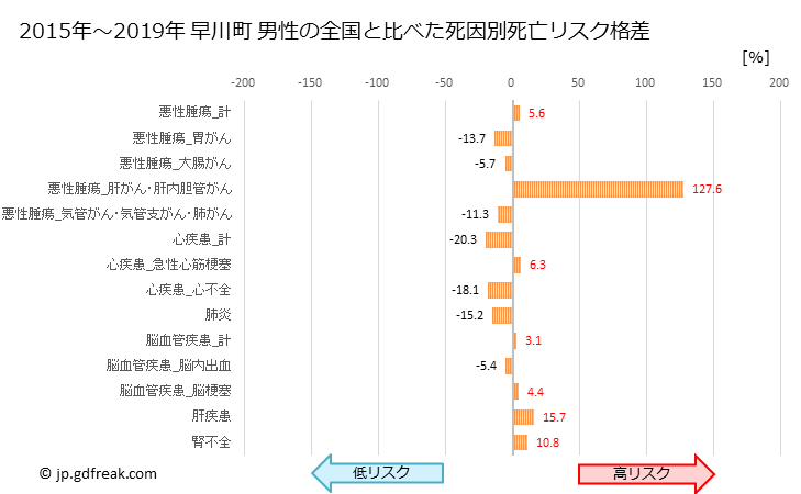 グラフ 年次 早川町(山梨県)の死亡原因の構成と死亡リスク格差(全国比) 早川町 男性の全国と比べた死因別死亡リスク格差