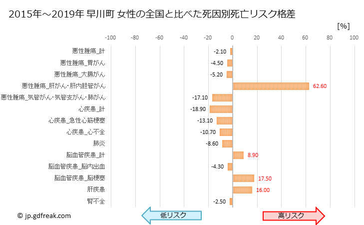 グラフ 年次 早川町(山梨県)の死亡原因の構成と死亡リスク格差(全国比) 早川町 女性の全国と比べた死因別死亡リスク格差