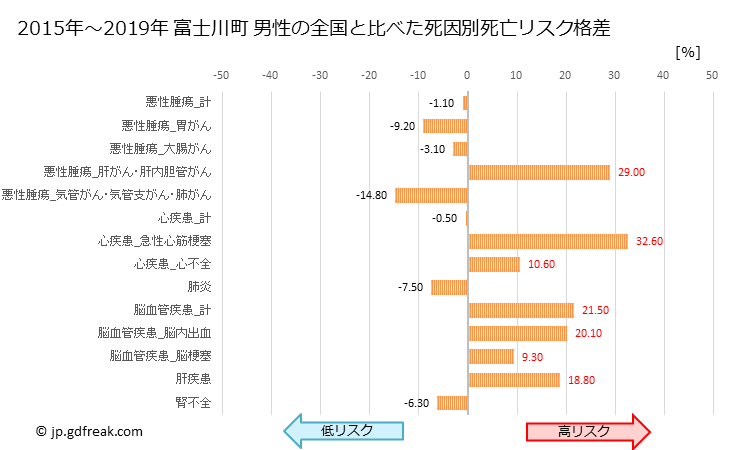 グラフ 年次 富士川町(山梨県)の死亡原因の構成と死亡リスク格差(全国比) 富士川町 男性の全国と比べた死因別死亡リスク格差