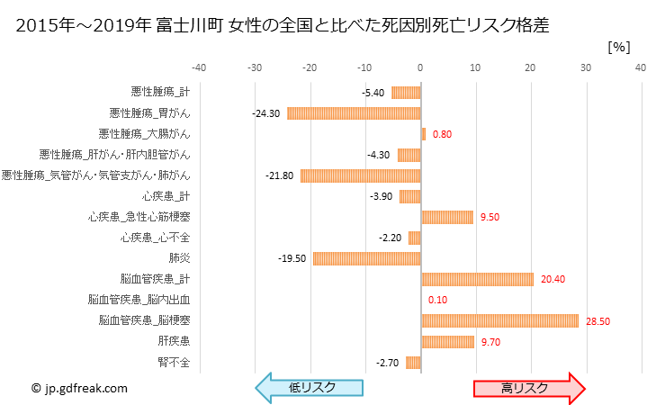 グラフ 年次 富士川町(山梨県)の死亡原因の構成と死亡リスク格差(全国比) 富士川町 女性の全国と比べた死因別死亡リスク格差