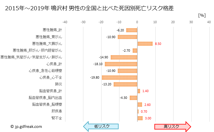 グラフ 年次 鳴沢村(山梨県)の死亡原因の構成と死亡リスク格差(全国比) 鳴沢村 男性の全国と比べた死因別死亡リスク格差