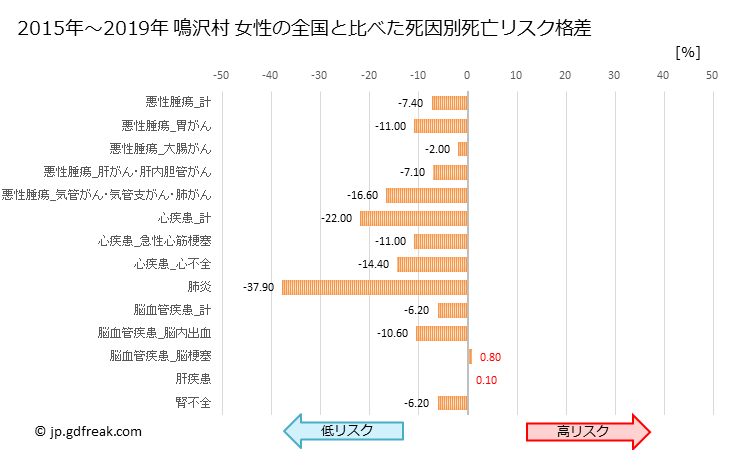 グラフ 年次 鳴沢村(山梨県)の死亡原因の構成と死亡リスク格差(全国比) 鳴沢村 女性の全国と比べた死因別死亡リスク格差