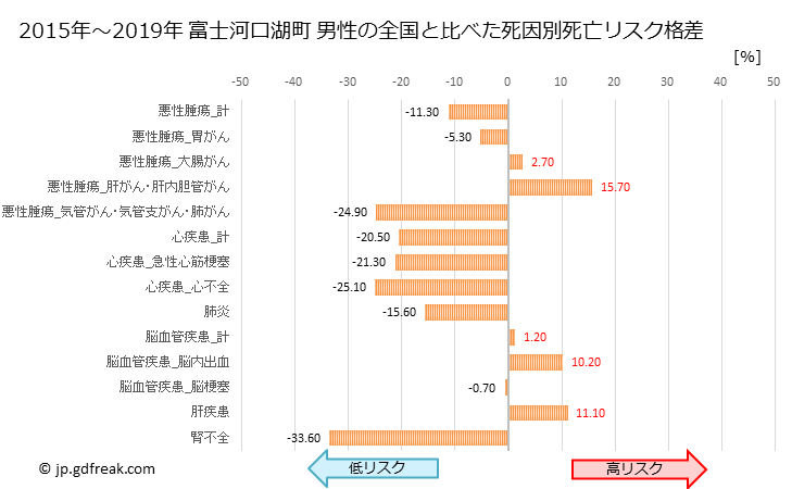 グラフ 年次 富士河口湖町(山梨県)の死亡原因の構成と死亡リスク格差(全国比) 富士河口湖町 男性の全国と比べた死因別死亡リスク格差