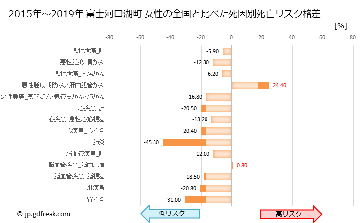 グラフ 年次 富士河口湖町(山梨県)の死亡原因の構成と死亡リスク格差(全国比) 富士河口湖町 女性の全国と比べた死因別死亡リスク格差