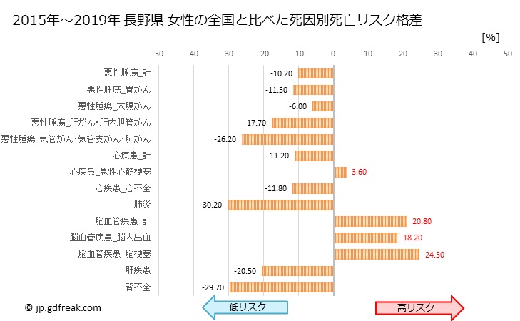 グラフ 年次 長野県の死亡原因の構成と死亡リスク格差(全国比) 長野県 女性の全国と比べた死因別死亡リスク格差