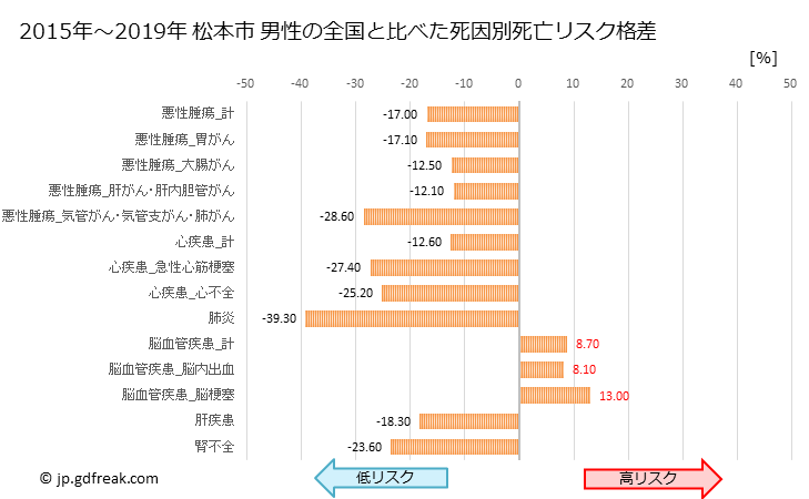 グラフ 年次 松本市(長野県)の死亡原因の構成と死亡リスク格差(全国比) 松本市 男性の全国と比べた死因別死亡リスク格差