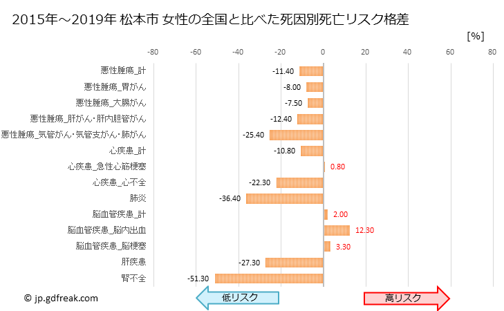 グラフ 年次 松本市(長野県)の死亡原因の構成と死亡リスク格差(全国比) 松本市 女性の全国と比べた死因別死亡リスク格差