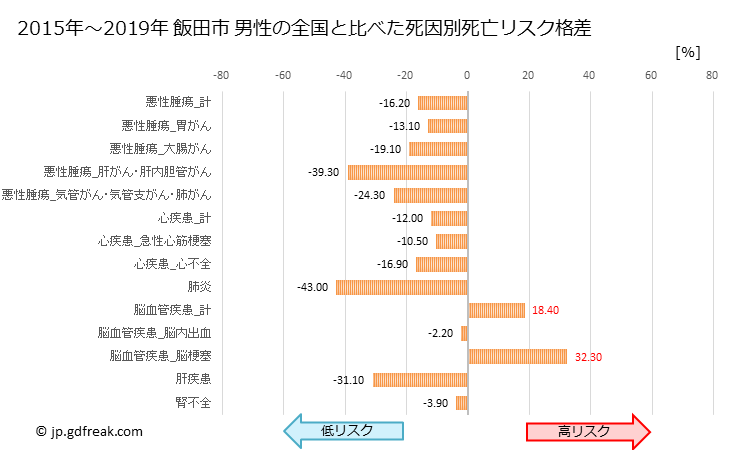グラフ 年次 飯田市(長野県)の死亡原因の構成と死亡リスク格差(全国比) 飯田市 男性の全国と比べた死因別死亡リスク格差