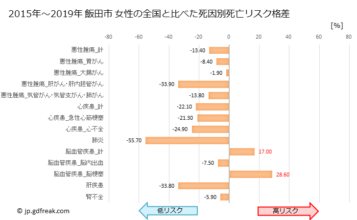 グラフ 年次 飯田市(長野県)の死亡原因の構成と死亡リスク格差(全国比) 飯田市 女性の全国と比べた死因別死亡リスク格差