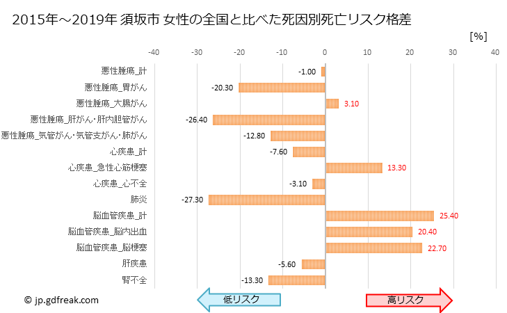 グラフ 年次 須坂市(長野県)の死亡原因の構成と死亡リスク格差(全国比) 須坂市 女性の全国と比べた死因別死亡リスク格差