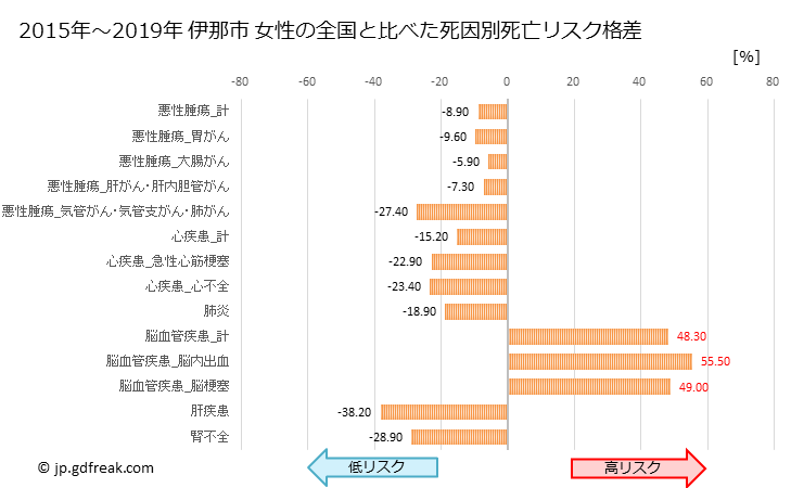 グラフ 年次 伊那市(長野県)の死亡原因の構成と死亡リスク格差(全国比) 伊那市 女性の全国と比べた死因別死亡リスク格差