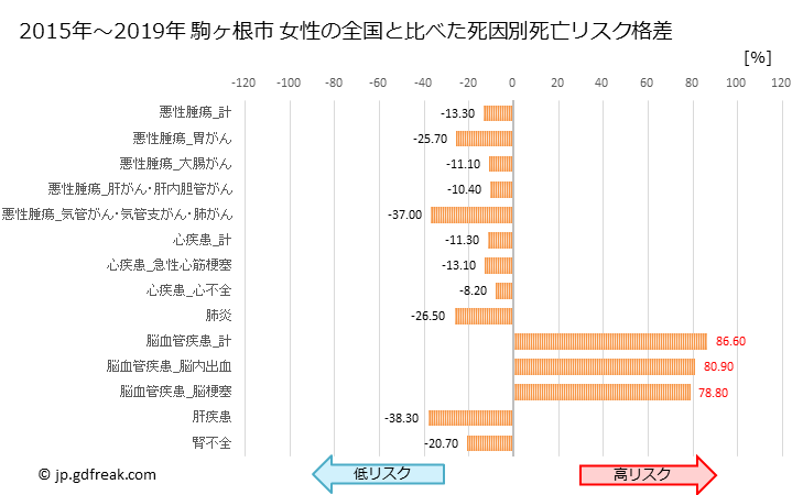 グラフ 年次 駒ヶ根市(長野県)の死亡原因の構成と死亡リスク格差(全国比) 駒ヶ根市 女性の全国と比べた死因別死亡リスク格差