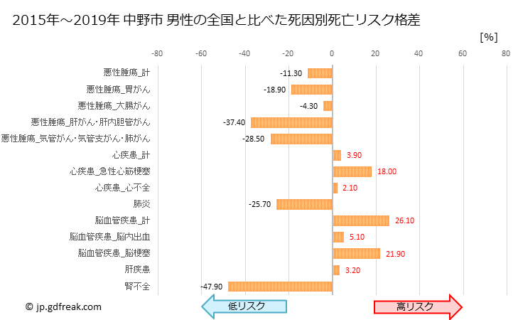 グラフ 年次 中野市(長野県)の死亡原因の構成と死亡リスク格差(全国比) 中野市 男性の全国と比べた死因別死亡リスク格差