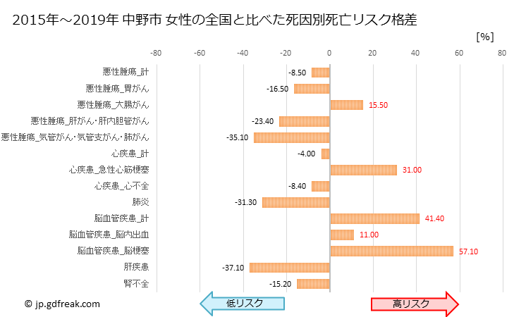 グラフ 年次 中野市(長野県)の死亡原因の構成と死亡リスク格差(全国比) 中野市 女性の全国と比べた死因別死亡リスク格差