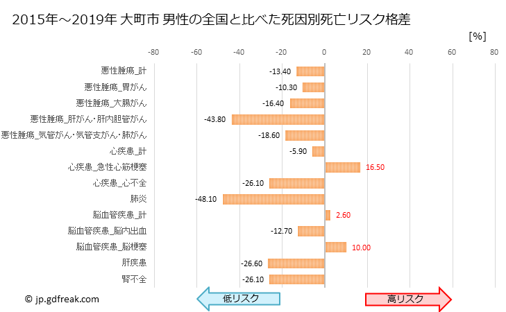 グラフ 年次 大町市(長野県)の死亡原因の構成と死亡リスク格差(全国比) 大町市 男性の全国と比べた死因別死亡リスク格差