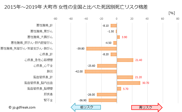グラフ 年次 大町市(長野県)の死亡原因の構成と死亡リスク格差(全国比) 大町市 女性の全国と比べた死因別死亡リスク格差