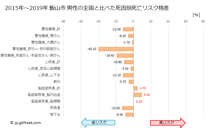 グラフ 年次 飯山市(長野県)の死亡原因の構成と死亡リスク格差(全国比) 飯山市 男性の全国と比べた死因別死亡リスク格差