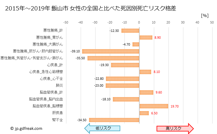 グラフ 年次 飯山市(長野県)の死亡原因の構成と死亡リスク格差(全国比) 飯山市 女性の全国と比べた死因別死亡リスク格差
