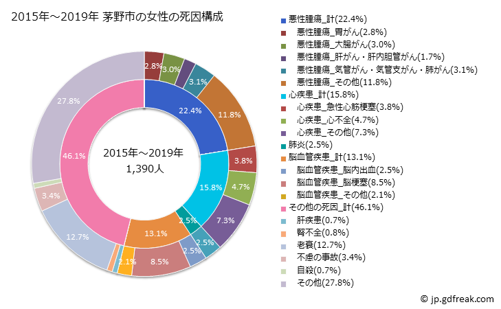 グラフ 年次 茅野市(長野県)の死亡原因の構成と死亡リスク格差(全国比) 2015年～2019年 茅野市の女性の死因構成