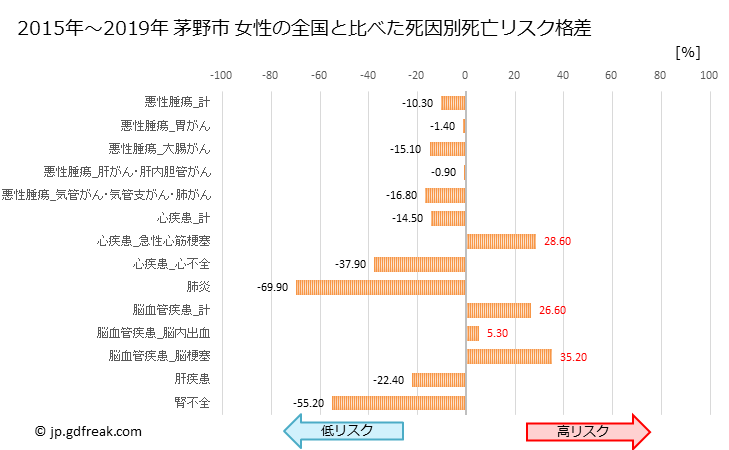 グラフ 年次 茅野市(長野県)の死亡原因の構成と死亡リスク格差(全国比) 茅野市 女性の全国と比べた死因別死亡リスク格差