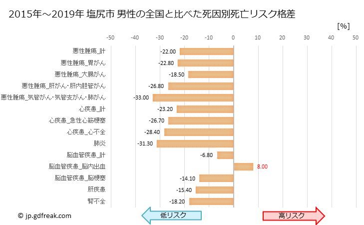 グラフ 年次 塩尻市(長野県)の死亡原因の構成と死亡リスク格差(全国比) 塩尻市 男性の全国と比べた死因別死亡リスク格差