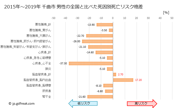 グラフ 年次 千曲市(長野県)の死亡原因の構成と死亡リスク格差(全国比) 千曲市 男性の全国と比べた死因別死亡リスク格差