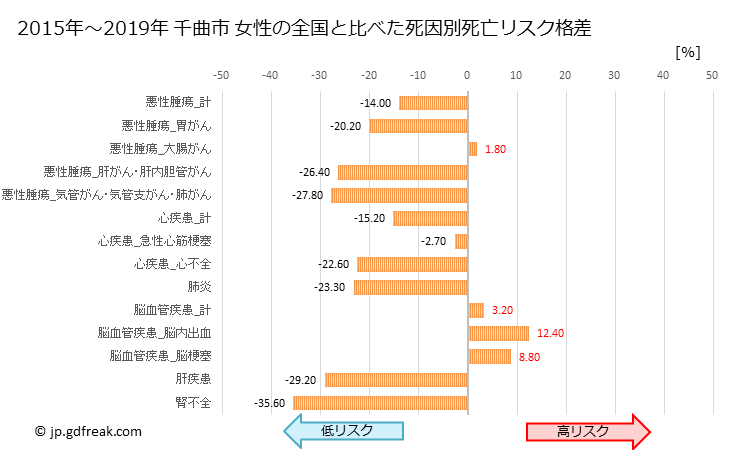 グラフ 年次 千曲市(長野県)の死亡原因の構成と死亡リスク格差(全国比) 千曲市 女性の全国と比べた死因別死亡リスク格差