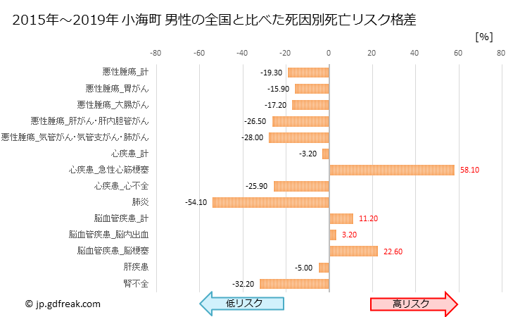 グラフ 年次 小海町(長野県)の死亡原因の構成と死亡リスク格差(全国比) 小海町 男性の全国と比べた死因別死亡リスク格差