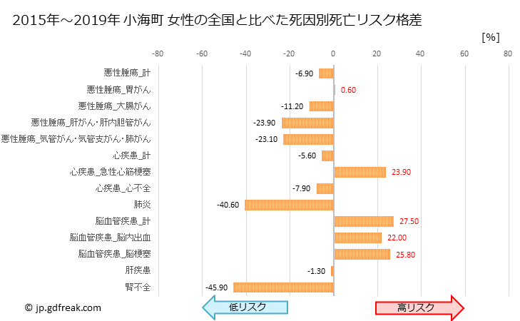 グラフ 年次 小海町(長野県)の死亡原因の構成と死亡リスク格差(全国比) 小海町 女性の全国と比べた死因別死亡リスク格差