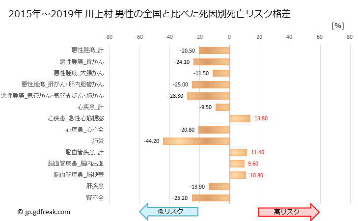 グラフ 年次 川上村(長野県)の死亡原因の構成と死亡リスク格差(全国比) 川上村 男性の全国と比べた死因別死亡リスク格差