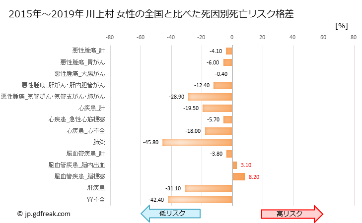 グラフ 年次 川上村(長野県)の死亡原因の構成と死亡リスク格差(全国比) 川上村 女性の全国と比べた死因別死亡リスク格差
