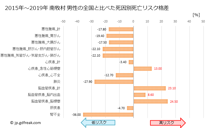 グラフ 年次 南牧村(長野県)の死亡原因の構成と死亡リスク格差(全国比) 南牧村 男性の全国と比べた死因別死亡リスク格差