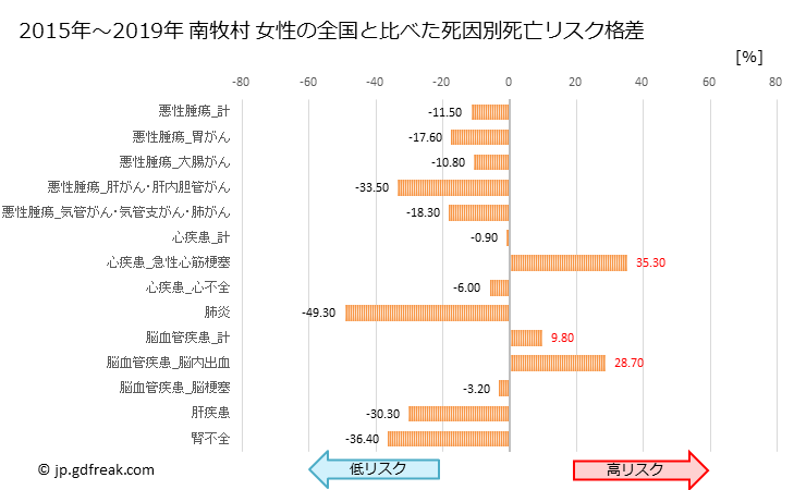 グラフ 年次 南牧村(長野県)の死亡原因の構成と死亡リスク格差(全国比) 南牧村 女性の全国と比べた死因別死亡リスク格差