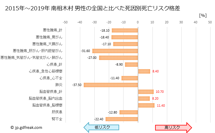 グラフ 年次 南相木村(長野県)の死亡原因の構成と死亡リスク格差(全国比) 南相木村 男性の全国と比べた死因別死亡リスク格差