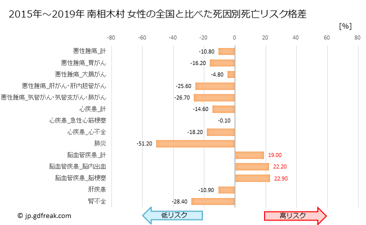 グラフ 年次 南相木村(長野県)の死亡原因の構成と死亡リスク格差(全国比) 南相木村 女性の全国と比べた死因別死亡リスク格差