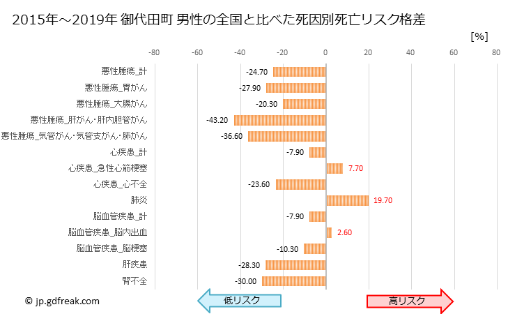 グラフ 年次 御代田町(長野県)の死亡原因の構成と死亡リスク格差(全国比) 御代田町 男性の全国と比べた死因別死亡リスク格差