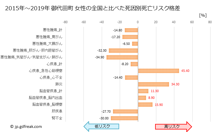 グラフ 年次 御代田町(長野県)の死亡原因の構成と死亡リスク格差(全国比) 御代田町 女性の全国と比べた死因別死亡リスク格差