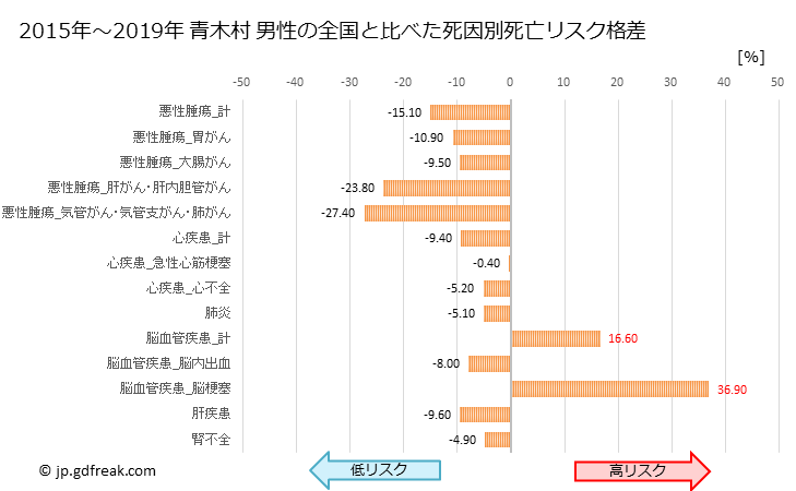 グラフ 年次 青木村(長野県)の死亡原因の構成と死亡リスク格差(全国比) 青木村 男性の全国と比べた死因別死亡リスク格差
