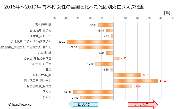 グラフ 年次 青木村(長野県)の死亡原因の構成と死亡リスク格差(全国比) 青木村 女性の全国と比べた死因別死亡リスク格差