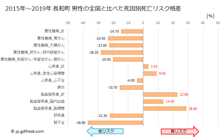 グラフ 年次 長和町(長野県)の死亡原因の構成と死亡リスク格差(全国比) 長和町 男性の全国と比べた死因別死亡リスク格差