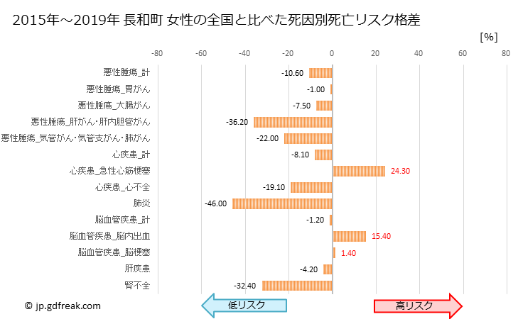 グラフ 年次 長和町(長野県)の死亡原因の構成と死亡リスク格差(全国比) 長和町 女性の全国と比べた死因別死亡リスク格差