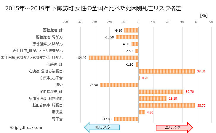 グラフ 年次 下諏訪町(長野県)の死亡原因の構成と死亡リスク格差(全国比) 下諏訪町 女性の全国と比べた死因別死亡リスク格差