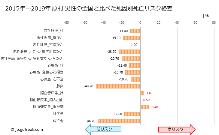 グラフ 年次 原村(長野県)の死亡原因の構成と死亡リスク格差(全国比) 原村 男性の全国と比べた死因別死亡リスク格差