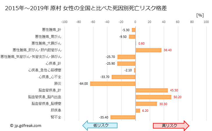 グラフ 年次 原村(長野県)の死亡原因の構成と死亡リスク格差(全国比) 原村 女性の全国と比べた死因別死亡リスク格差