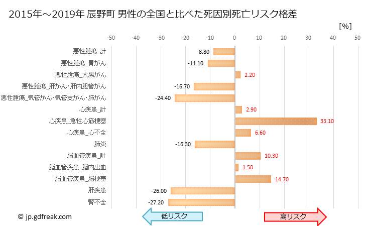グラフ 年次 辰野町(長野県)の死亡原因の構成と死亡リスク格差(全国比) 辰野町 男性の全国と比べた死因別死亡リスク格差