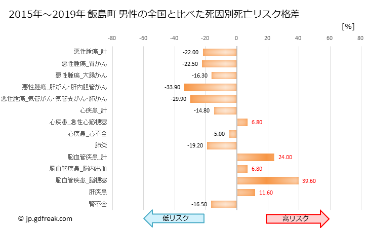 グラフ 年次 飯島町(長野県)の死亡原因の構成と死亡リスク格差(全国比) 飯島町 男性の全国と比べた死因別死亡リスク格差