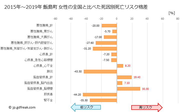 グラフ 年次 飯島町(長野県)の死亡原因の構成と死亡リスク格差(全国比) 飯島町 女性の全国と比べた死因別死亡リスク格差