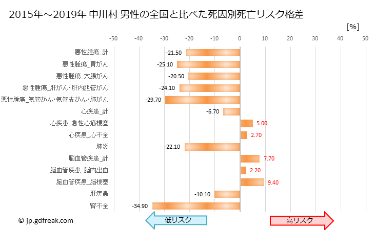 グラフ 年次 中川村(長野県)の死亡原因の構成と死亡リスク格差(全国比) 中川村 男性の全国と比べた死因別死亡リスク格差